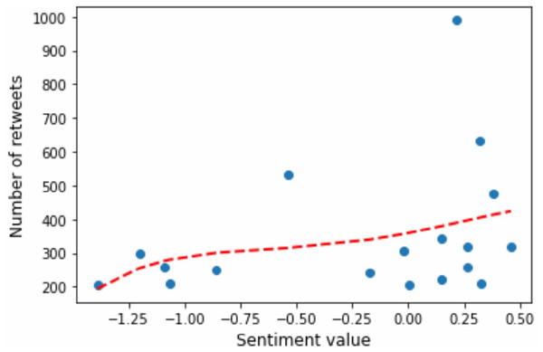 Extremely popular tweets (RT ≥ 200) and their sentiment values.