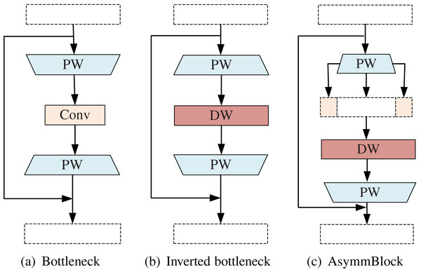 Different types of basic convolution blocks.