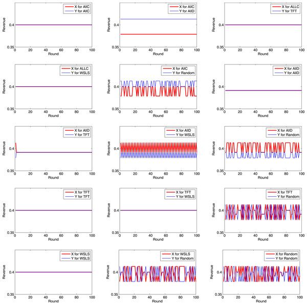 Revenues of X and Y in each round (1).