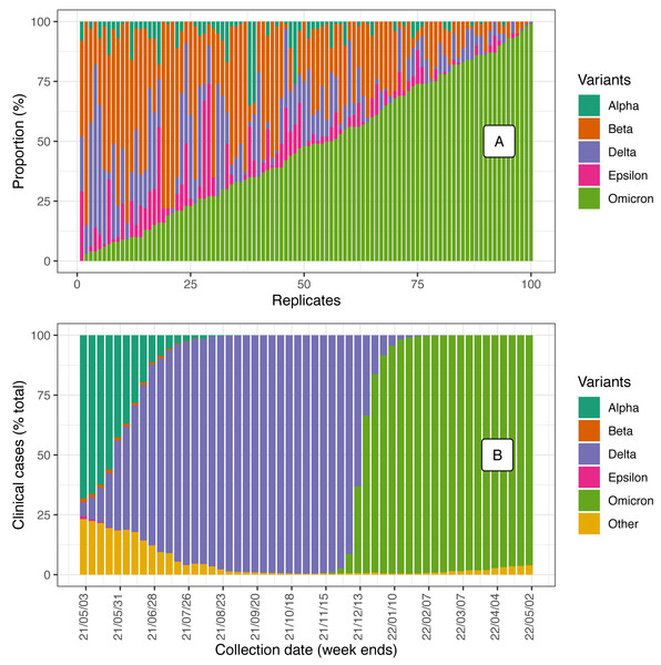 Performance of methods for SARS-CoV-2 variant detection and abundance ...