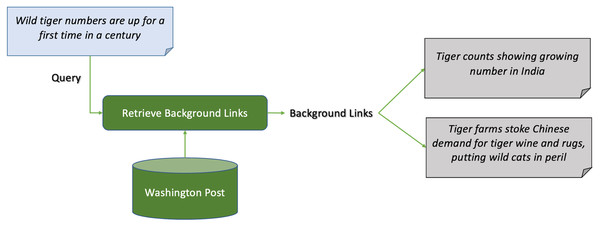 Example 2 of news background linking drawn from the dataset in TREC news track.