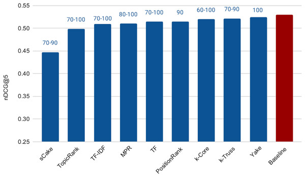 Effectiveness of keyword extraction techniques varying the number of extracted keywords from 30 to 100.