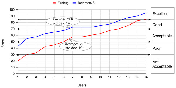 In ascending order, the SUS score for 15 participants that use DeloreanJS and Firefox’s debugger.