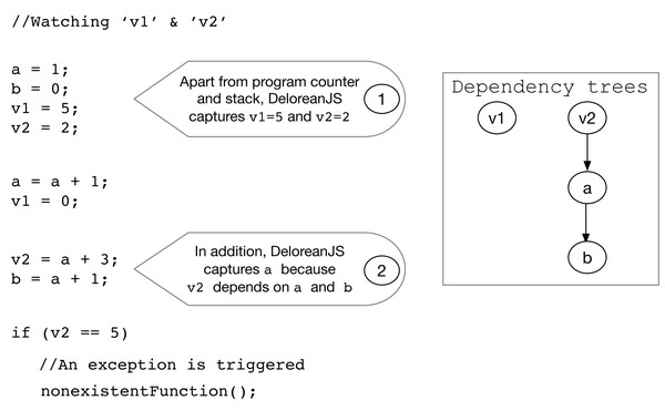 The two steps to capture and store watched variables (e.g., v1 and v2) with their dependencies (e.g., the a variable because it modifies v2).