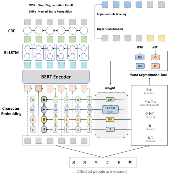 The architecture of our multi-word lexical feature enhancement framework.