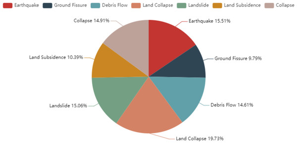 The ratio for each geological hazard type on original documents.