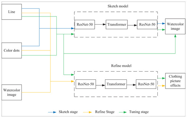 Schematic diagram of the clothing image generation network.