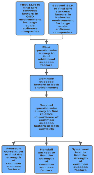 Research methodology.