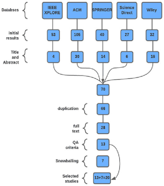 SLR for SPI success factors in the GSD environment.