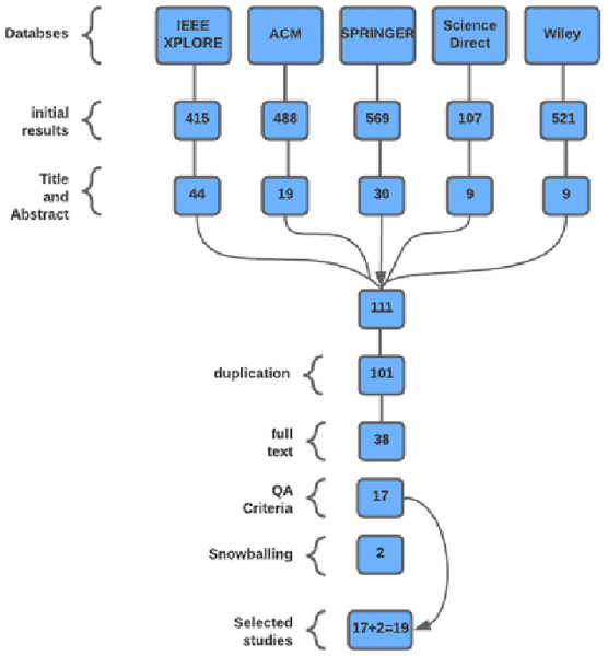 SLR for SPI success factors in in-house environment.