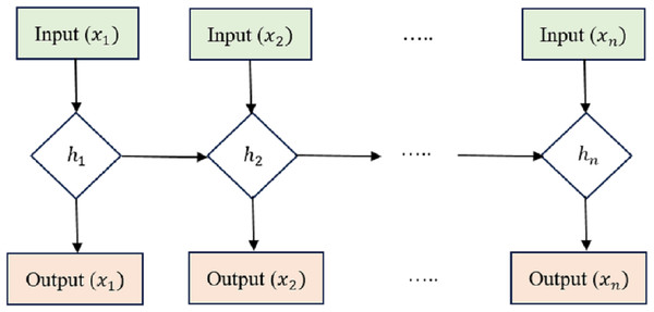 Long short-term memory structure.