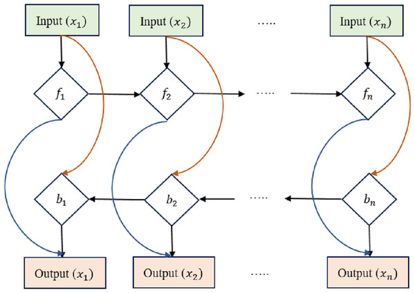 Bi-directional long short-term memory structure.