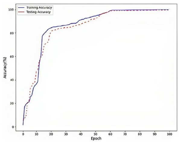 Accuracy on DLBLSTM model on Parkinson’s disease detection.