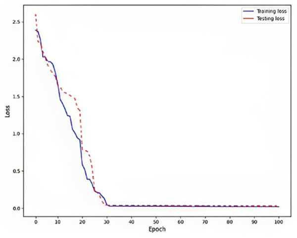 Loss on DLBLSTM model on Parkinson’s disease detection.