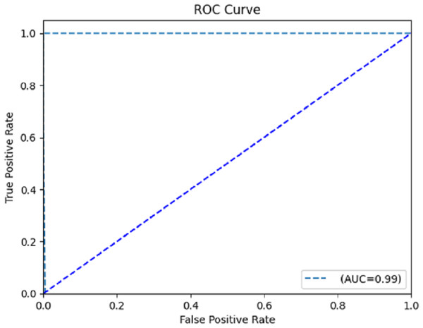 Receiver operating characteristic (ROC) curve.