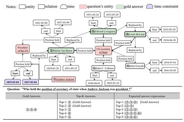 An expression of answers to the question and an excerpt from the Wikimap of the question.