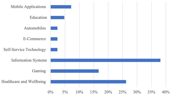 Elicitation techniques domains of applications.