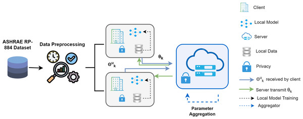 Proposed federated deep learning framework overview.