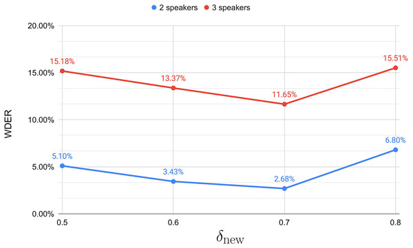 Different 
${\delta _{{\rm{new}}}}$δnew
 results in terms of WDER.