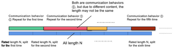 Schematic diagram of intercepted data set segmentation method.