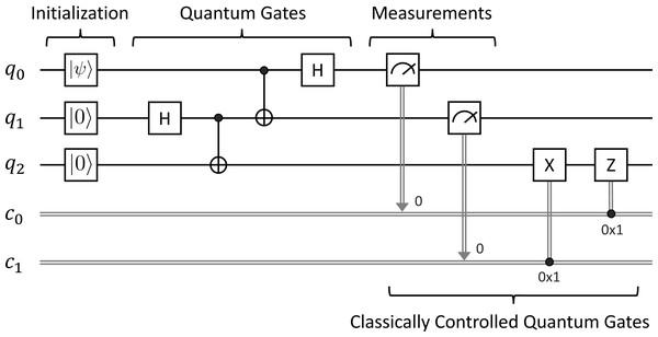 Quantum teleportation.