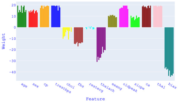 Fold-specific weights for each feature of the best-performing model on the Statlog dataset.