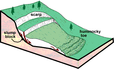 Slide Mass Movement