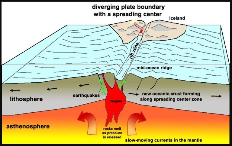 All about Mid-Ocean Ridge