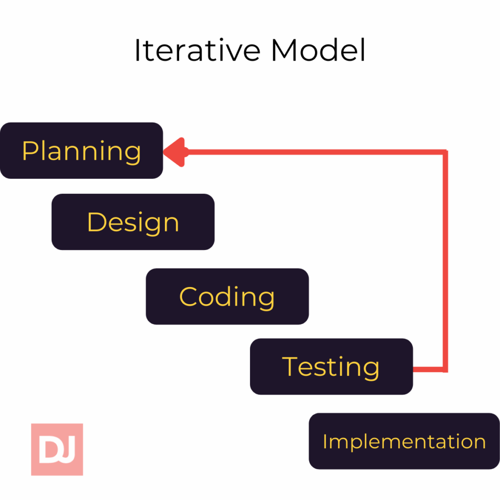 What Are The Software Development Life Cycle (SDLC) Stages and Models ...