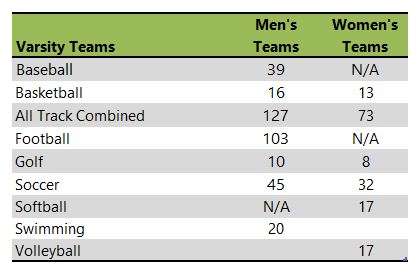 Missouri University of Science and Technology athletic team listing