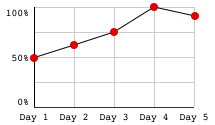 Graph of your practice accuracy