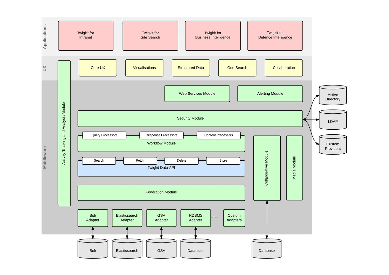 Architecture and Technology Stack | Lucidworks Documentation