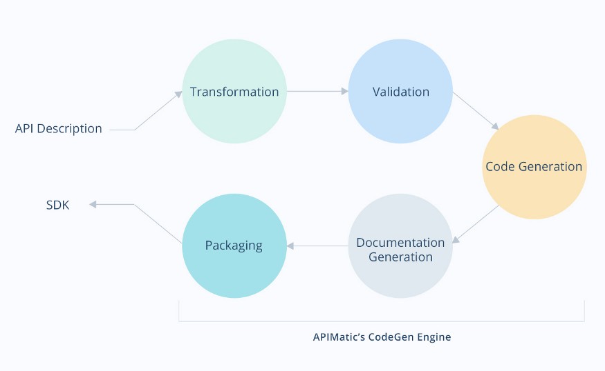 APIMatic SDK Lifecycle