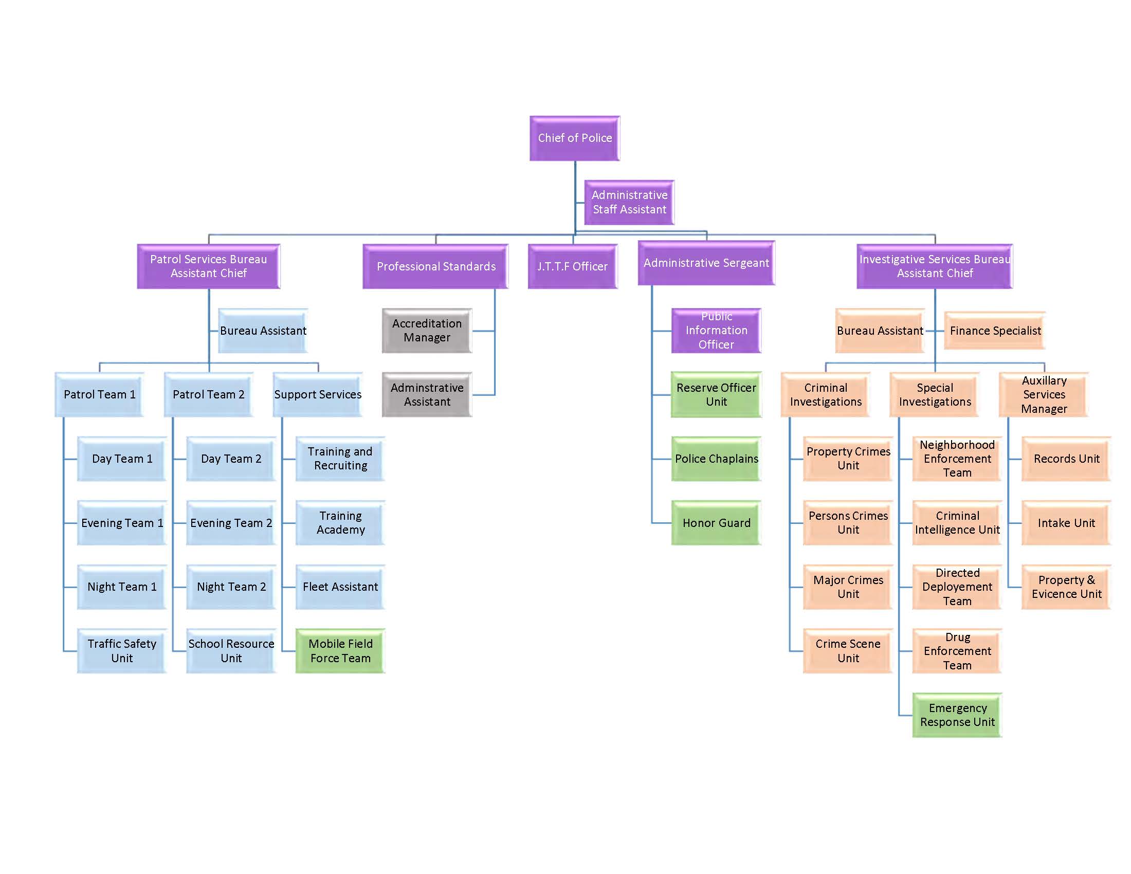 Police Organizational Chart Template