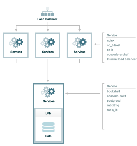 Tiered Installation