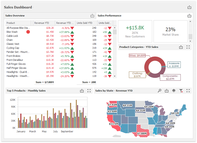 Dashboard | Business Intelligence Dashboard | DevExpress Documentation