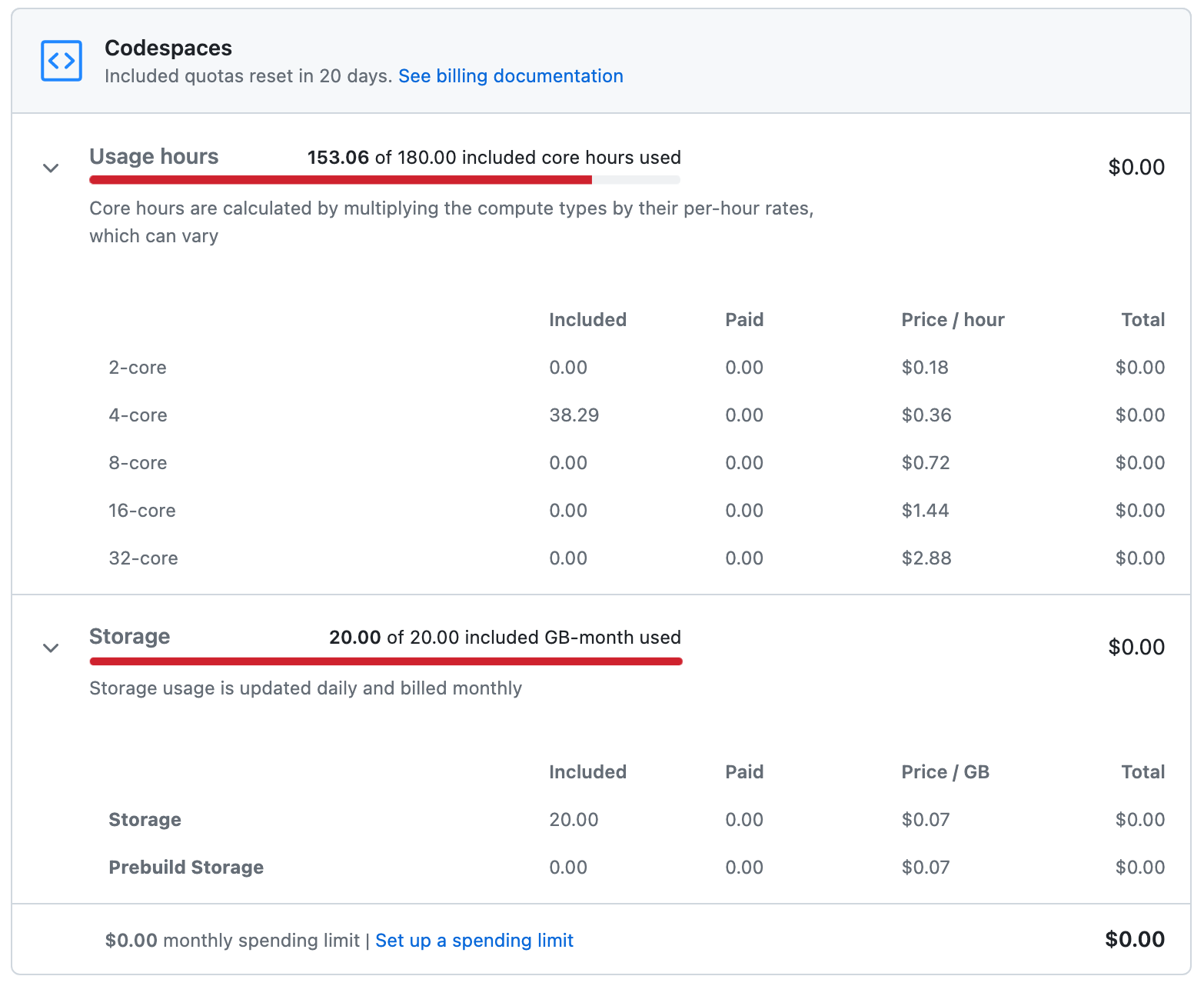 Screenshot of the "Codespaces" section of the billing page, expanded to show more details for "Usage hours" and "Storage."