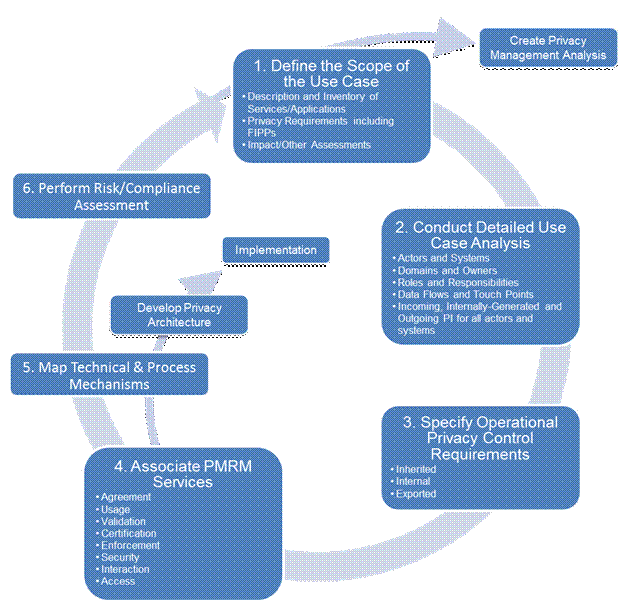 Privacy Management Reference Model and Methodology (PMRM) Version 1.0