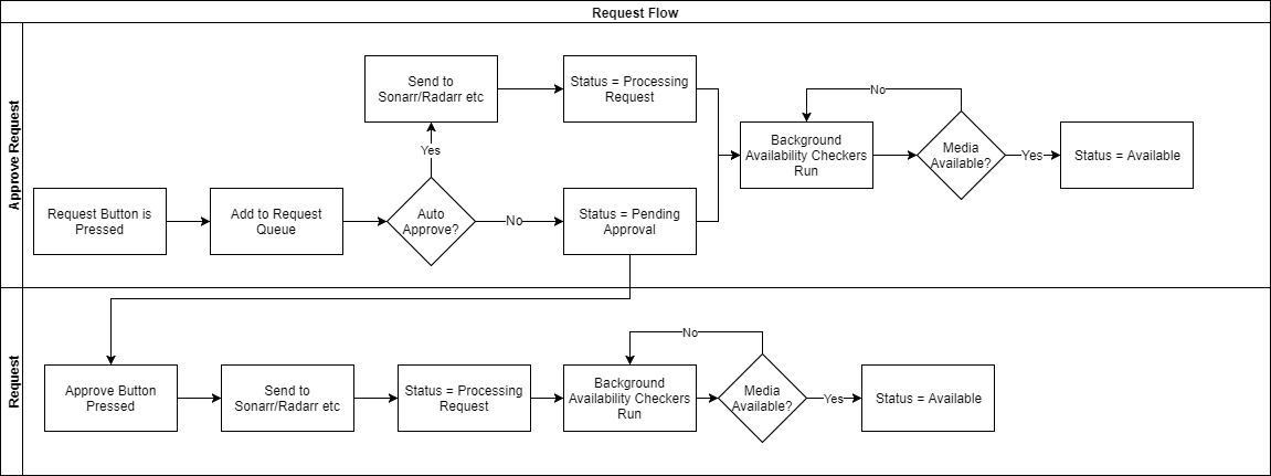 Request Flow - Ombi Docs