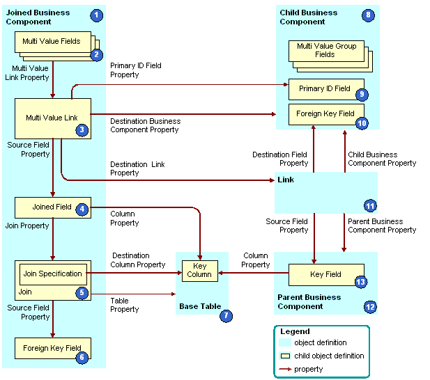 Bookshelf v8.0: How Siebel CRM Constructs an Indirect Multi-Value Link