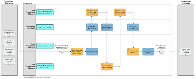 Oracle Application Integration Architecture Oracle Value Chain Planning ...