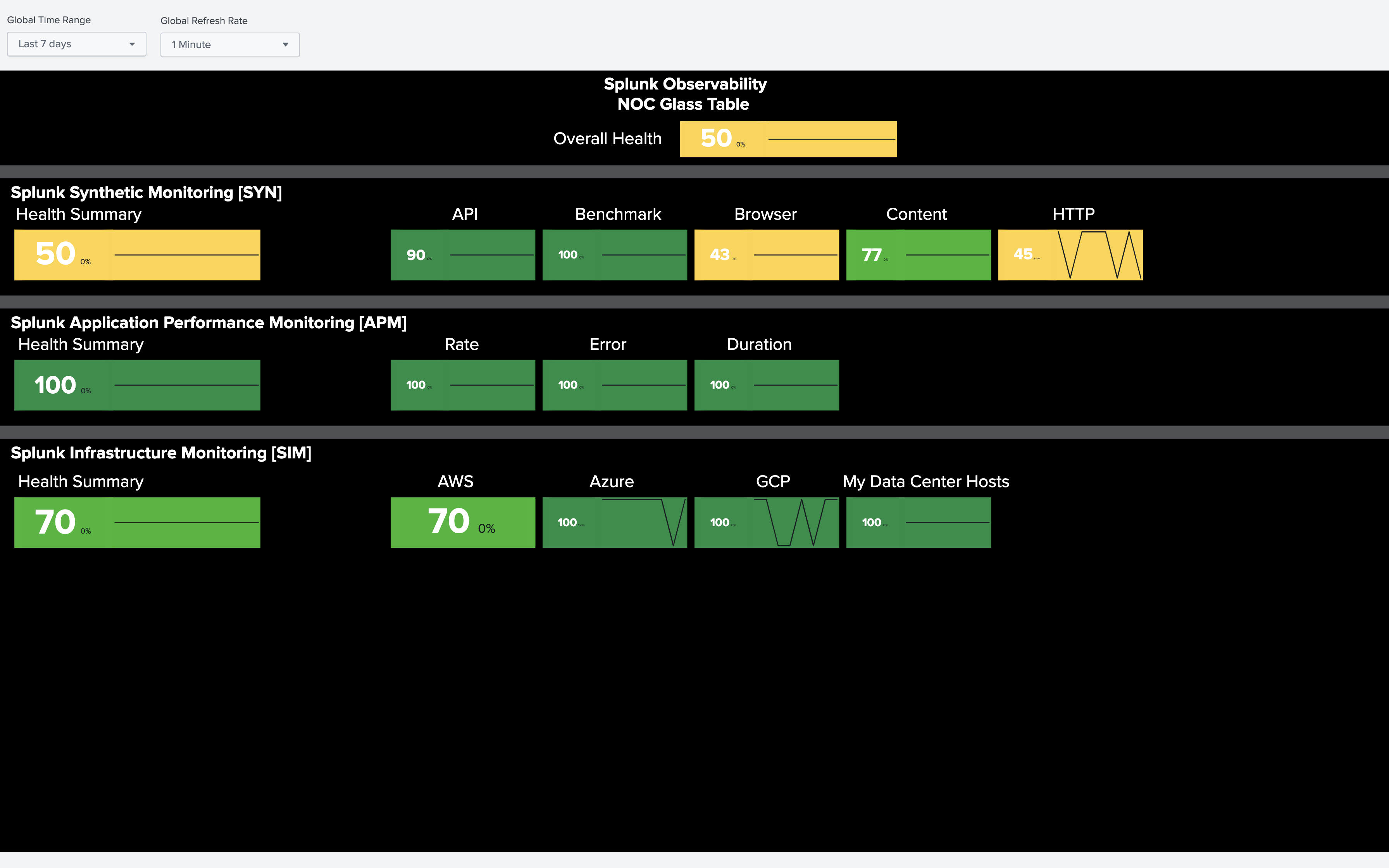 Splunk Observability NOC Glass Table.png