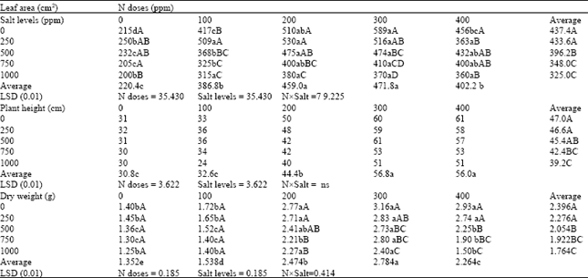 The Effect of Salinity and Fertilizer Applications on Leaf Nutrient ...