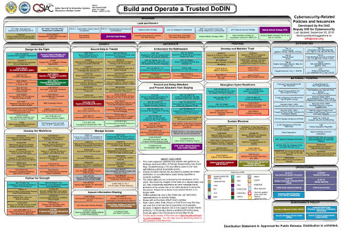 DoD Cybersecurity Policy Chart Organization – CSIAC