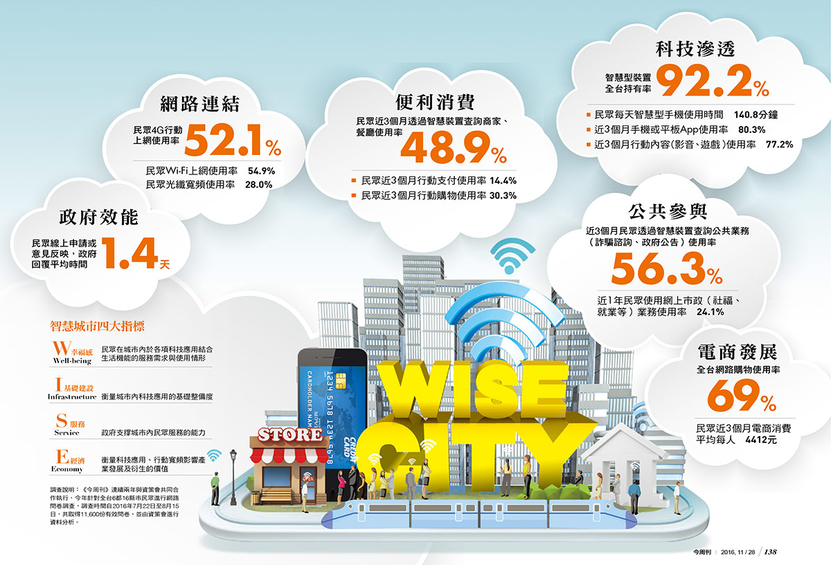 雲端應用展開 台灣「智慧城市」大進化 - 今周刊