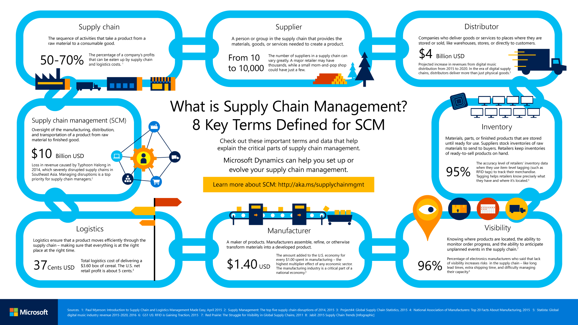 What Are The Basic-Components Of A Supply Chain Management System at ...