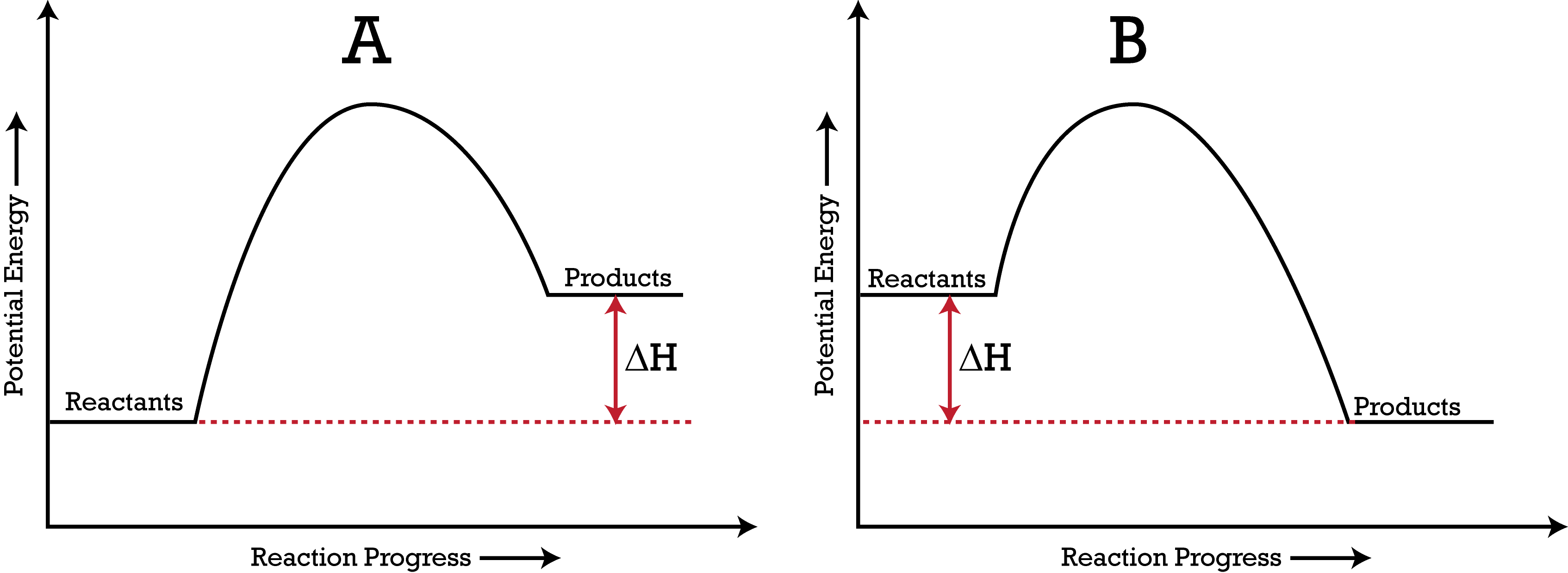 Energy Diagram Exothermic Reaction