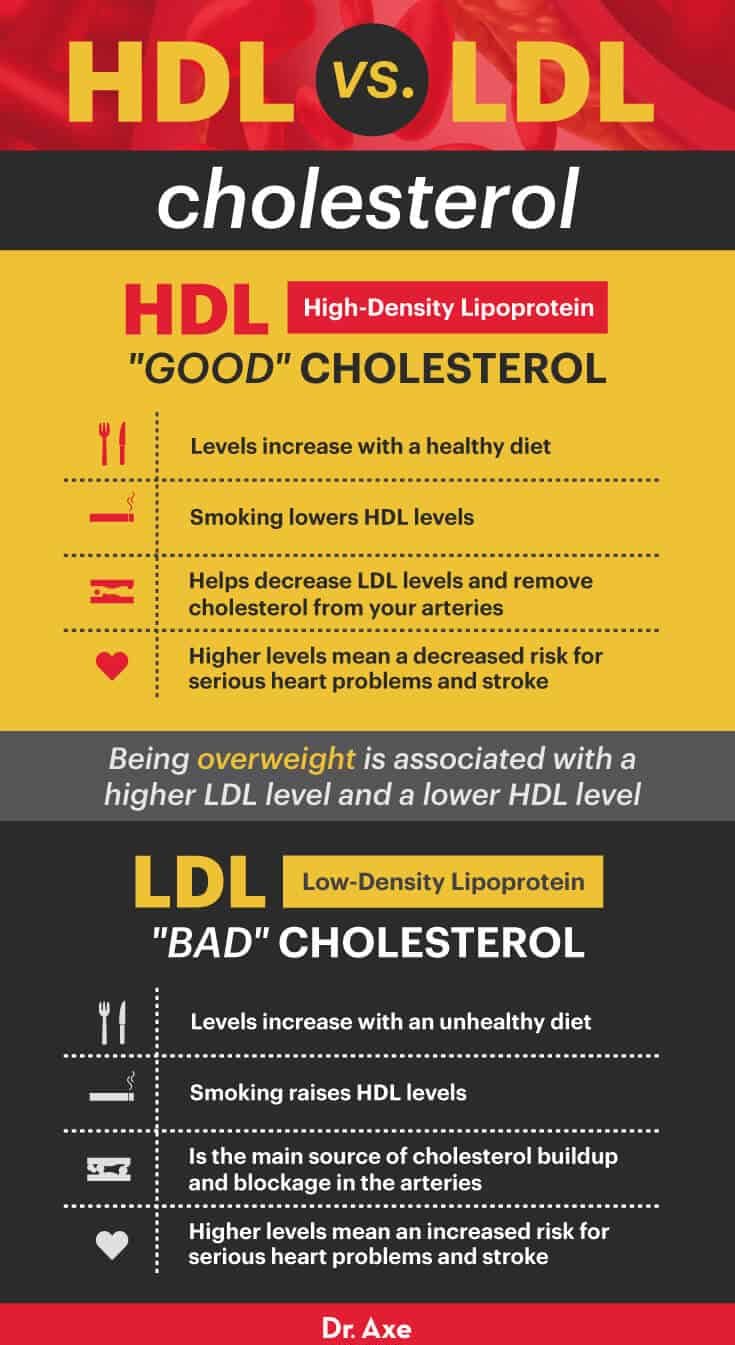 High Density Lipoprotein Cholesterol Chart