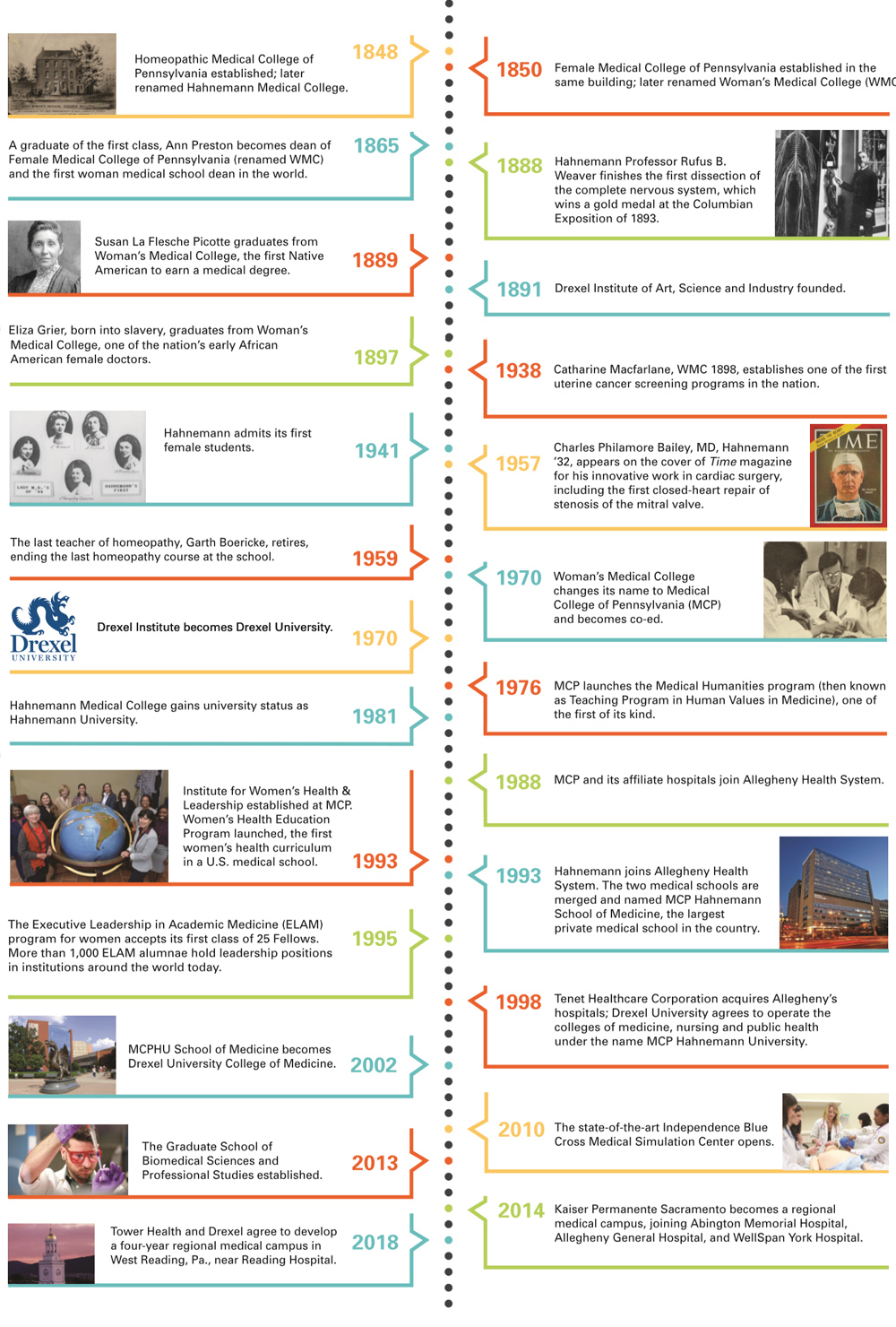 Timeline - Drexel University College of Medicine