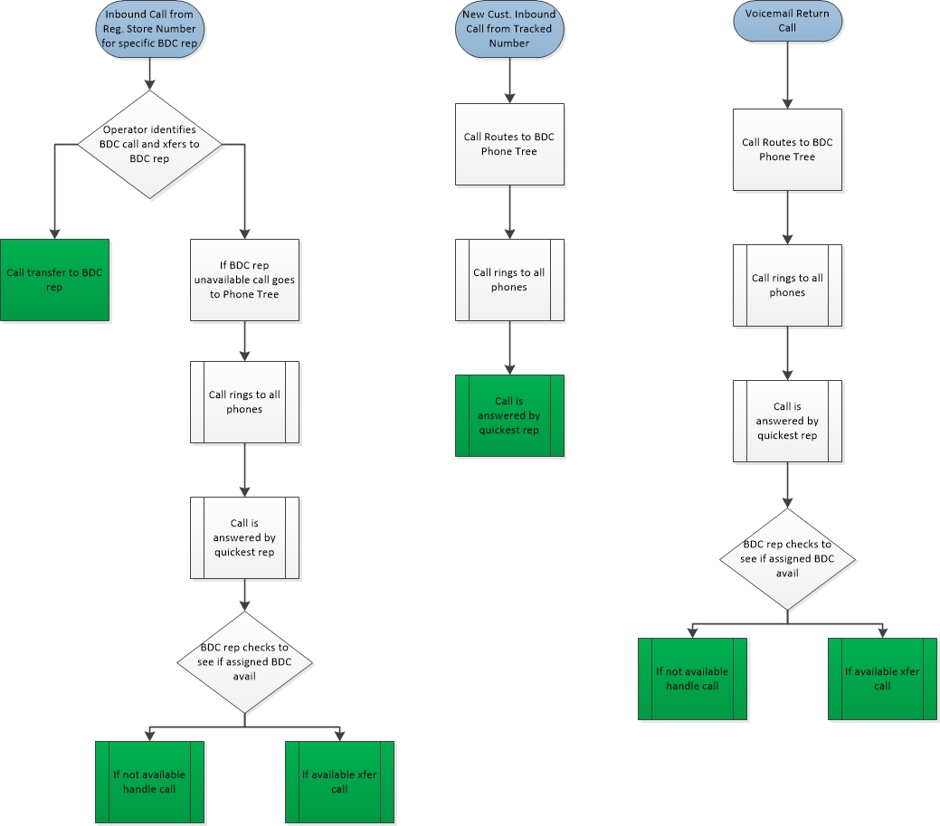 Call Center Flowchart Template